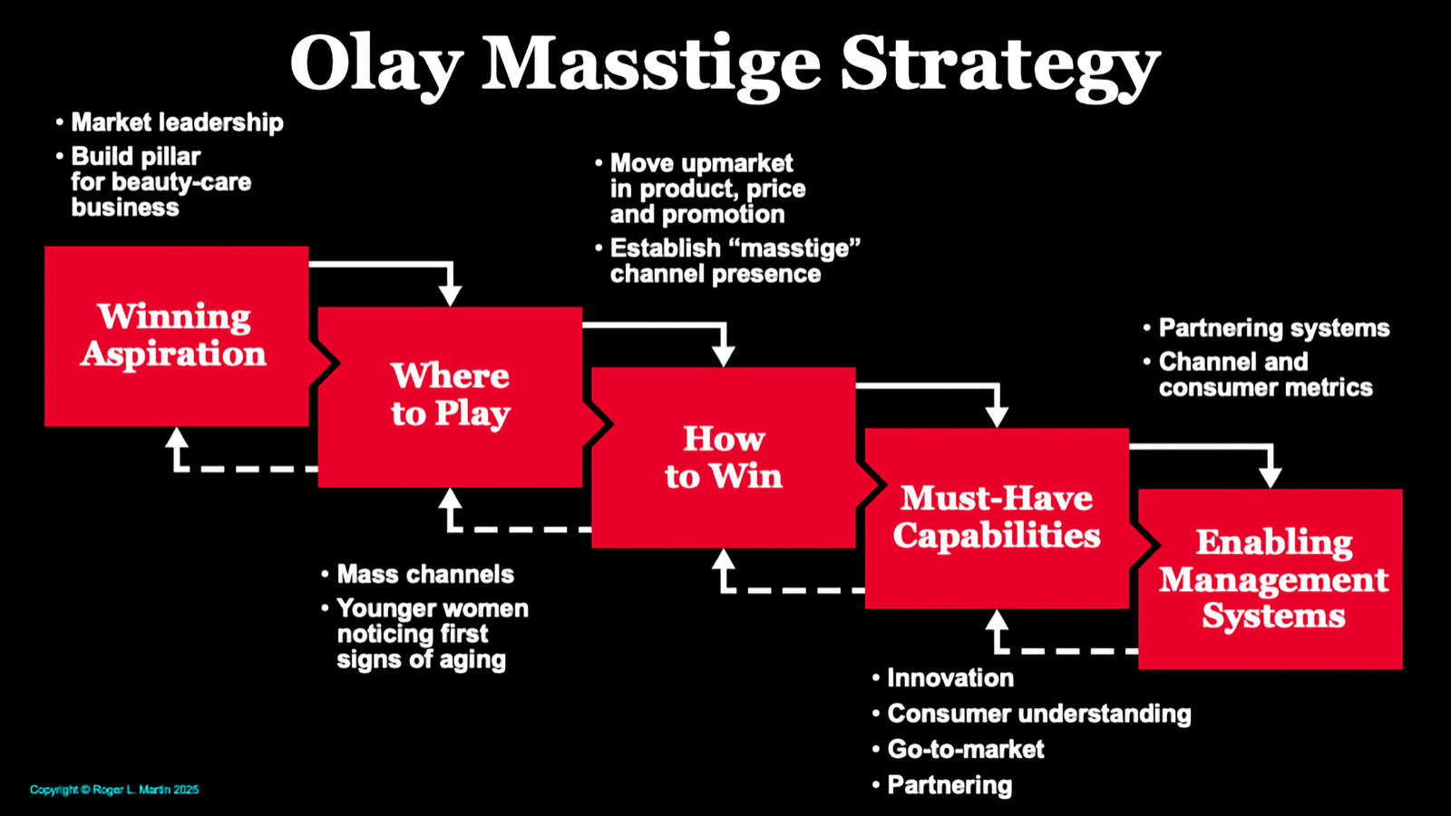 Olay strategy cascade connecting a winning aspiration, where to play, how to win, must-have capabilities and enabling management systems.